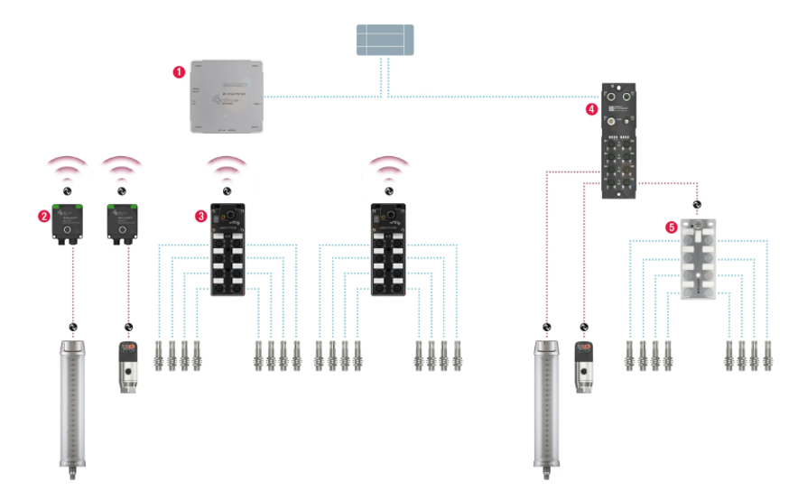 Arquitectura IO-Link Wireless